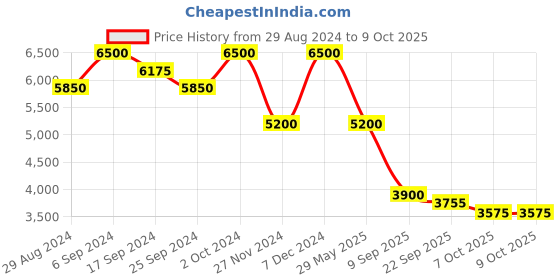myntra.com Ritu Kumar Ethnic Motifs Printed Flared Sleeves Kurti ritu kumar Price History Graph from 29 Aug 2024 to 8 Oct 2025