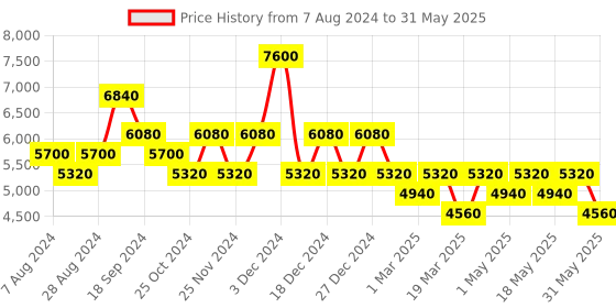 myntra.com Ritu Kumar Ethnic Motifs Printed Kaftan Kurti with Camisole ritu kumar Price History Graph from 7 Aug 2024 to 31 May 2025