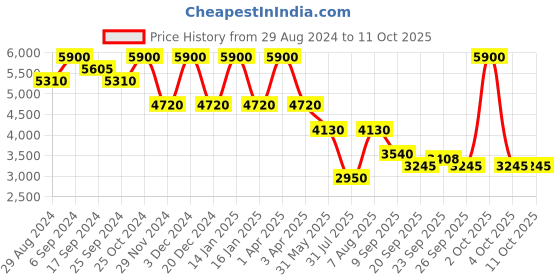 myntra.com Ritu Kumar Ethnic Motifs Printed Kurti ritu kumar Price History Graph from 29 Aug 2024 to 10 Oct 2025
