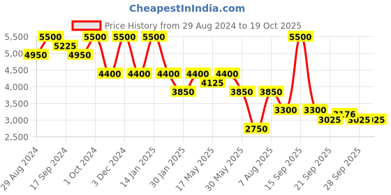myntra.com Ritu Kumar Ethnic Motifs Printed Kurti ritu kumar Price History Graph from 29 Aug 2024 to 17 Oct 2025