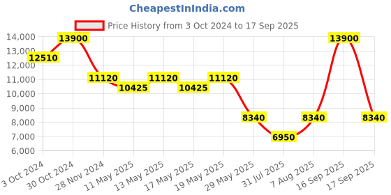 myntra.com Ritu Kumar Flared Sleeve A-Line Midi Dress ritu kumar Price History Graph from 3 Oct 2024 to 17 Sep 2025