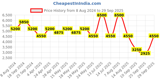 myntra.com Ritu Kumar Floral Embroidered A-Line Midi Dress ritu kumar Price History Graph from 8 Aug 2024 to 29 Sep 2025