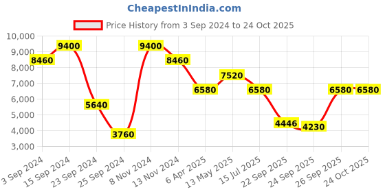 myntra.com Ritu Kumar Floral Embroidered A-Line Midi Dress ritu kumar Price History Graph from 3 Sep 2024 to 24 Oct 2025