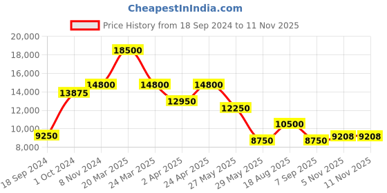 myntra.com Ritu Kumar Floral Embroidered Embellished Bishop Sleeves A-Line Midi Dress ritu kumar Price History Graph from 18 Sep 2024 to 7 Nov 2025