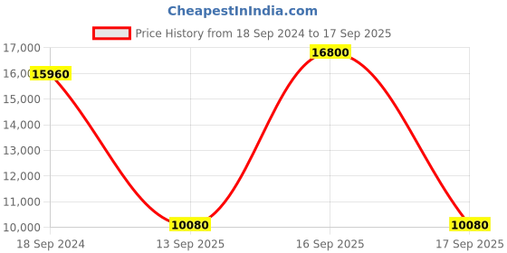 myntra.com Ritu Kumar Floral Embroidered Puff Sleeves A-Line Maxi Dress ritu kumar Price History Graph from 18 Sep 2024 to 17 Sep 2025