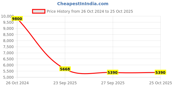 myntra.com Ritu Kumar Floral Print A-Line Midi Dress ritu kumar Price History Graph from 26 Oct 2024 to 24 Oct 2025