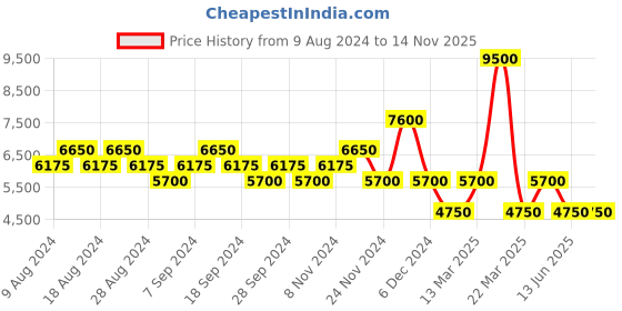myntra.com Ritu Kumar Floral Print Bishop Sleeve A-Line Maxi Dress ritu kumar Price History Graph from 9 Aug 2024 to 13 Nov 2025