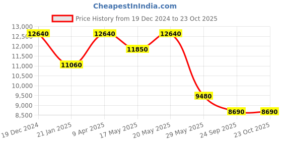 myntra.com Ritu Kumar Floral Print Bishop Sleeve Maxi Dress ritu kumar Price History Graph from 19 Dec 2024 to 23 Oct 2025