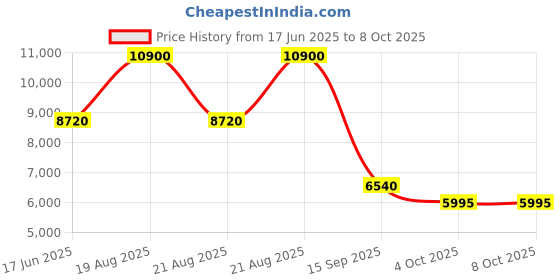 myntra.com Ritu Kumar Floral Print Flared Sleeve Fit & Flare Midi Dress ritu kumar Price History Graph from 17 Jun 2025 to 7 Oct 2025