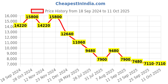 myntra.com Ritu Kumar Floral Print Flared Sleeves Crepe A-Line Maxi Dress ritu kumar Price History Graph from 18 Sep 2024 to 11 Oct 2025