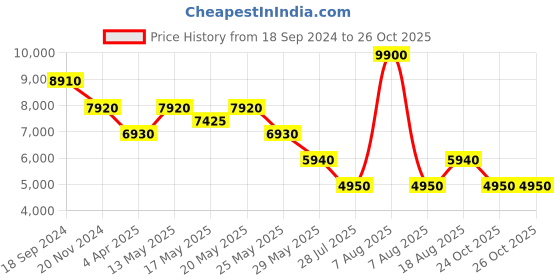 myntra.com Ritu Kumar Floral Print Puff Sleeve A-Line Dress ritu kumar Price History Graph from 18 Sep 2024 to 26 Oct 2025