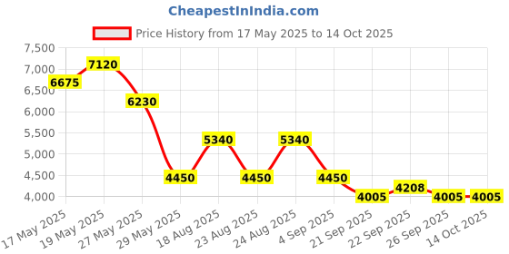 myntra.com Ritu Kumar Floral Print Puff Sleeve A-Line Midi Dress ritu kumar Price History Graph from 17 May 2025 to 14 Oct 2025
