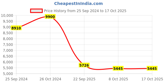 myntra.com Ritu Kumar Floral Printed Bell Sleeve Fit & Flare Maxi Dress ritu kumar Price History Graph from 25 Sep 2024 to 16 Oct 2025
