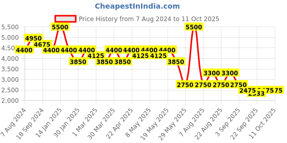 myntra.com Ritu Kumar Floral Printed Kurti ritu kumar Price History Graph from 7 Aug 2024 to 11 Oct 2025