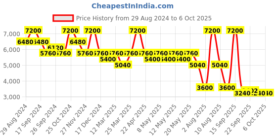 myntra.com Ritu Kumar Floral Printed Kurti with Camisole ritu kumar Price History Graph from 29 Aug 2024 to 5 Oct 2025