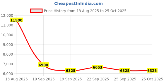 myntra.com Ritu Kumar Gathered-Detailed Bishop Sleeve Maxi Dress ritu kumar Price History Graph from 13 Aug 2025 to 24 Oct 2025