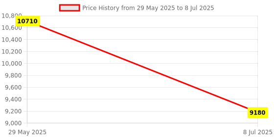 myntra.com Ritu Kumar Geometric Print Top & Palazzos With Shrug ritu kumar Price History Graph from 29 May 2025 to 8 Jul 2025