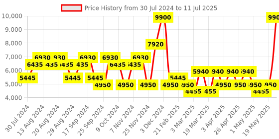 myntra.com Ritu Kumar Geometric Woven Design Kurti with Camisole ritu kumar Price History Graph from 30 Jul 2024 to 11 Jul 2025
