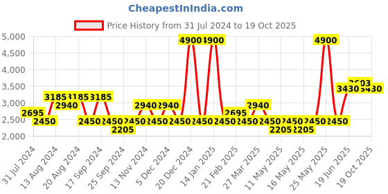 myntra.com Ritu Kumar Green Striped Pure Crepe Kurti ritu kumar Price History Graph from 31 Jul 2024 to 19 Oct 2025