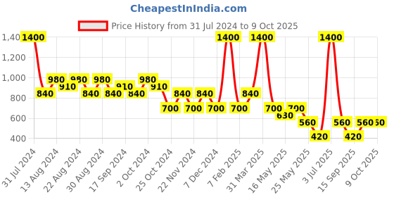 myntra.com Ritu Kumar Ikkat Pink & Red 2 Pieces Printed Cotton Table Placemats ritu kumar Price History Graph from 31 Jul 2024 to 8 Oct 2025