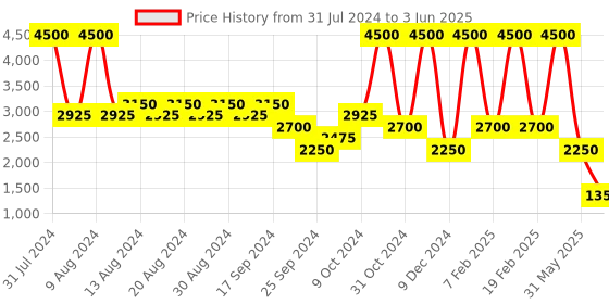 myntra.com Ritu Kumar Jaamevar Blue & White Printed Cotton Satin Table Runner ritu kumar Price History Graph from 31 Jul 2024 to 3 Jun 2025
