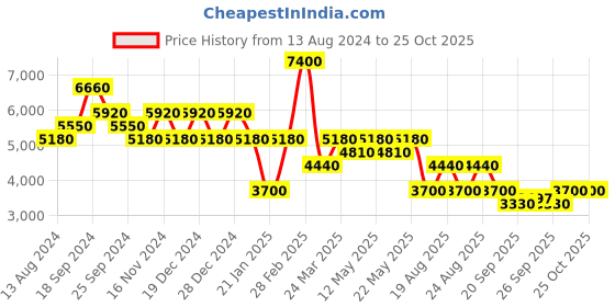 myntra.com Ritu Kumar Keyhole Neck Puff Sleeve A-Line Midi Dress ritu kumar Price History Graph from 13 Aug 2024 to 24 Oct 2025