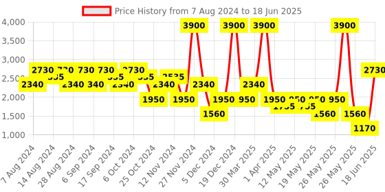 myntra.com Ritu Kumar Off White & Blue Printed Table Runner ritu kumar Price History Graph from 7 Aug 2024 to 18 Jun 2025