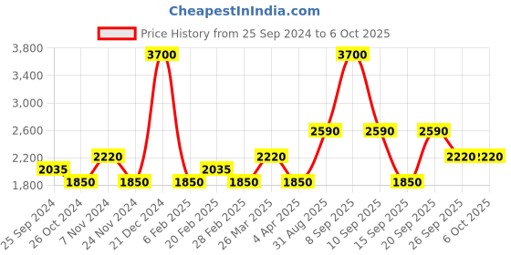 myntra.com Ritu Kumar Off White & Brown Embroidered Rectangle Cushion Cover with Filler ritu kumar Price History Graph from 25 Sep 2024 to 5 Oct 2025