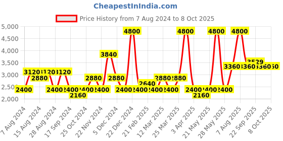 myntra.com Ritu Kumar Off White & Maroon Checked Flared Sleeves Pure Cotton Kaftan Kurti ritu kumar Price History Graph from 7 Aug 2024 to 7 Oct 2025