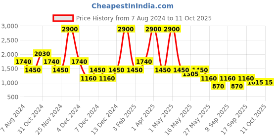 myntra.com Ritu Kumar Off White Cotton Table Runners ritu kumar Price History Graph from 7 Aug 2024 to 11 Oct 2025