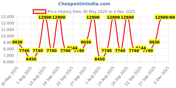 myntra.com Ritu Kumar Paisley Printed Basic Jumpsuit with Embroidered Detail ritu kumar Price History Graph from 30 May 2025 to 4 Dec 2025