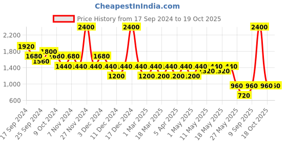 myntra.com Ritu Kumar Pink & Beige Set Of 4 Printed Porcelain Diyas ritu kumar Price History Graph from 17 Sep 2024 to 18 Oct 2025