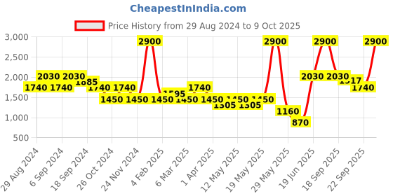 myntra.com Ritu Kumar Pink & Red Striped Embroidered Square Cushion Covers ritu kumar Price History Graph from 29 Aug 2024 to 9 Oct 2025