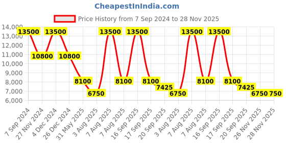 myntra.com Ritu Kumar Print A-Line Midi Dress ritu kumar Price History Graph from 7 Sep 2024 to 27 Nov 2025