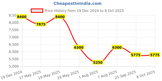 myntra.com Ritu Kumar Printed A-Line Midi Dress ritu kumar Price History Graph from 19 Dec 2024 to 8 Oct 2025