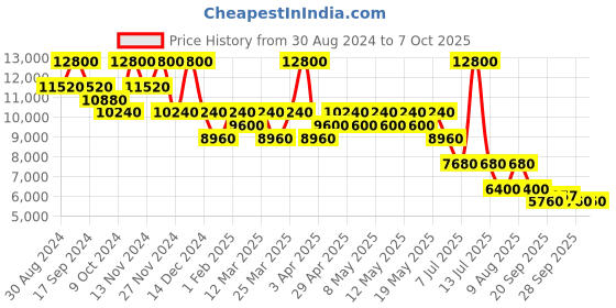 myntra.com Ritu Kumar Printed Basic Jumpsuit ritu kumar Price History Graph from 30 Aug 2024 to 6 Oct 2025