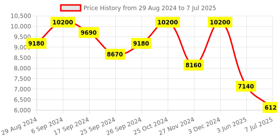 myntra.com Ritu Kumar Printed Basic Jumpsuit ritu kumar Price History Graph from 29 Aug 2024 to 7 Jul 2025