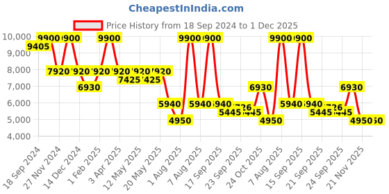 myntra.com Ritu Kumar Printed Culotte Jumpsuit ritu kumar Price History Graph from 18 Sep 2024 to 1 Dec 2025