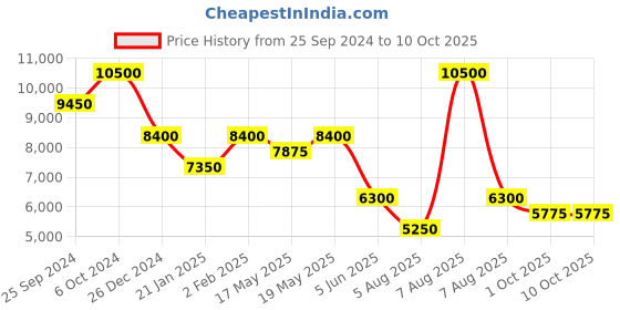 myntra.com Ritu Kumar Printed Fit & Flare Midi Dress ritu kumar Price History Graph from 25 Sep 2024 to 10 Oct 2025