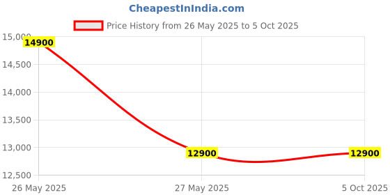 myntra.com Ritu Kumar Printed Kaftan Top With Palazzos ritu kumar Price History Graph from 26 May 2025 to 5 Oct 2025