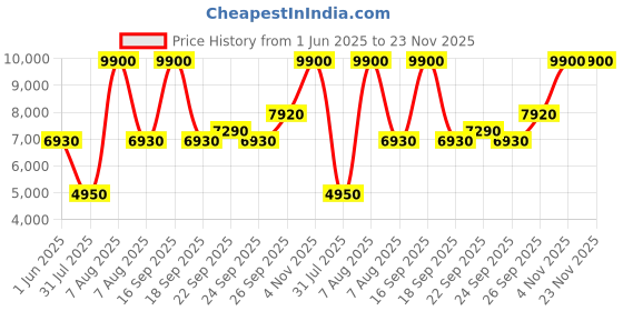 myntra.com Ritu Kumar Printed Layered Culotte Jumpsuit ritu kumar Price History Graph from 1 Jun 2025 to 22 Nov 2025