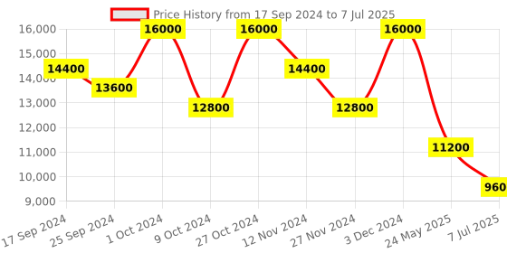 myntra.com Ritu Kumar Printed Open Front Longline Ethnic Shrug ritu kumar Price History Graph from 17 Sep 2024 to 7 Jul 2025