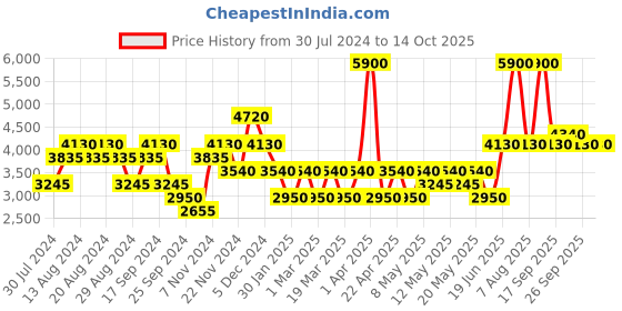 myntra.com Ritu Kumar Printed Pure Cotton Kurti ritu kumar Price History Graph from 30 Jul 2024 to 13 Oct 2025