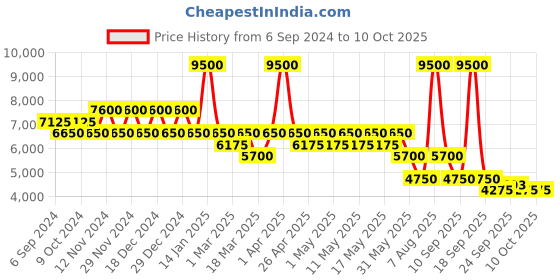 myntra.com Ritu Kumar Printed Satin Culotte Jumpsuit ritu kumar Price History Graph from 6 Sep 2024 to 10 Oct 2025