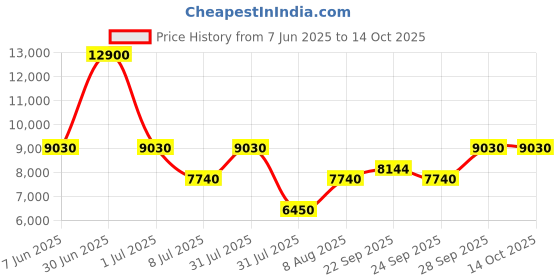 myntra.com Ritu Kumar Printed Satin Top & Palazzos ritu kumar Price History Graph from 7 Jun 2025 to 14 Oct 2025