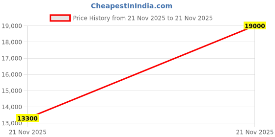 myntra.com Ritu Kumar Printed Top & Trousers with Shrug ritu kumar Price History Graph from 21 Nov 2025 to 21 Nov 2025