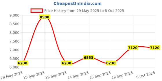myntra.com Ritu Kumar Printed Tunic with Palazzos ritu kumar Price History Graph from 29 May 2025 to 8 Oct 2025