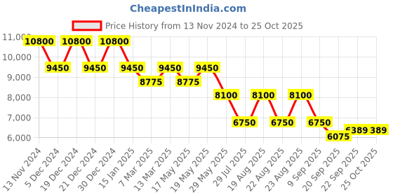 myntra.com Ritu Kumar Puff Sleeve Satin Midi Dress with Scarf ritu kumar Price History Graph from 13 Nov 2024 to 25 Oct 2025