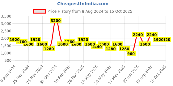 myntra.com Ritu Kumar Red & Silver-Toned Velvet Rectangle Cushion Covers ritu kumar Price History Graph from 8 Aug 2024 to 14 Oct 2025
