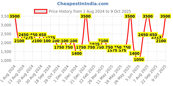 myntra.com Ritu Kumar Red Self Design Velvet Pre Filled Cushion ritu kumar Price History Graph from 1 Aug 2024 to 9 Oct 2025